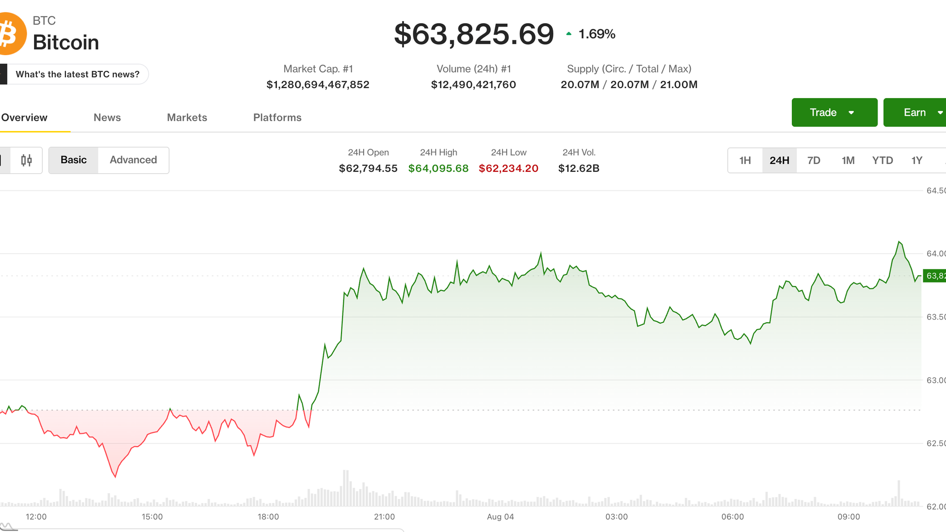 Bitcoin nears $64,000 as traders look past Strategy's BTC sales and Coldcard sweeps