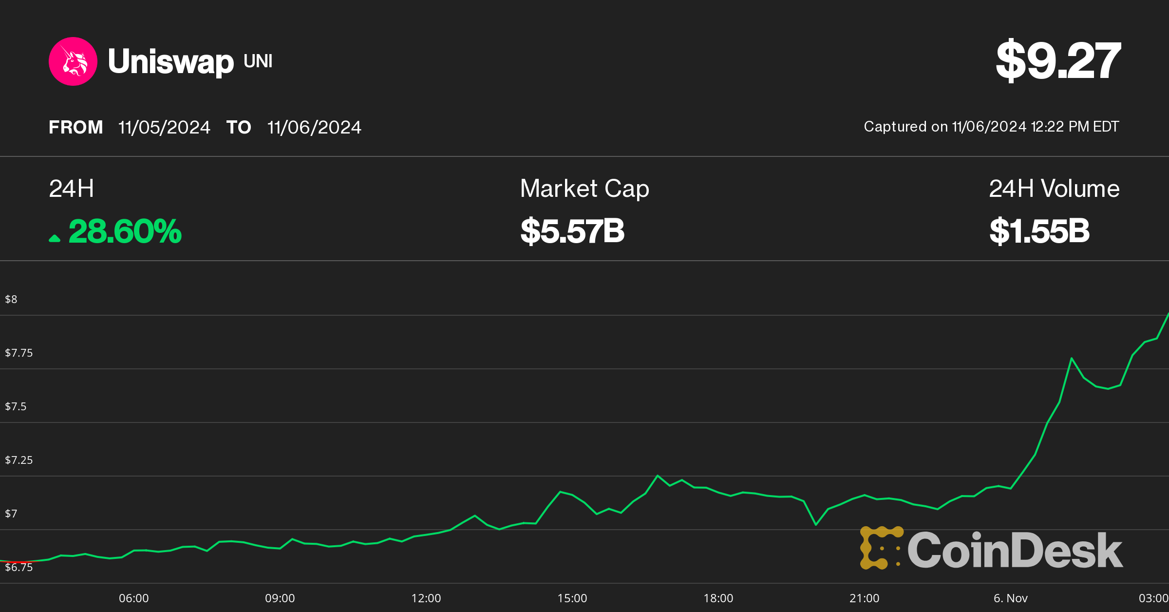 Uniswap's UNI Token Soars 28% as Altcoins Outperform Following U.S. Presidential Election