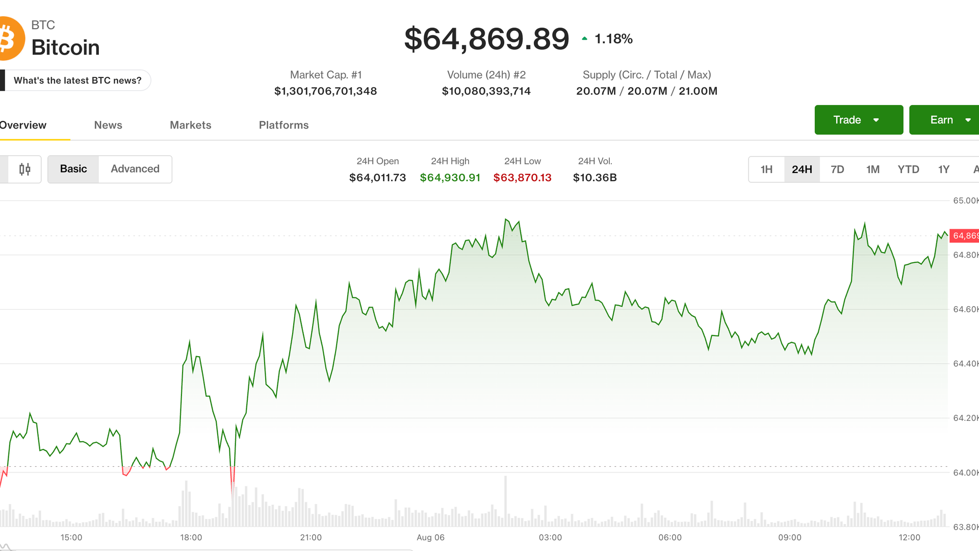 Live updates: Bitcoin nears $65,000 as oil, inflation hopes keep macro bid alive