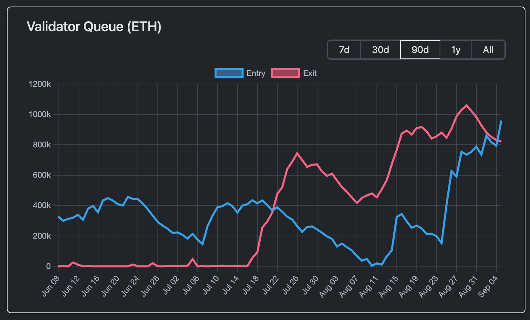 Ethereum Staking Queue Overtakes Exits as Fears of a Sell-off Subside Ethereum Staking Queue Overtakes Exits as Fears of a Sell-off Subside