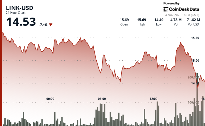 Chainlink's LINK Tumbles 6% as Technical Breakdown Trumps UBS, FTSE Partnership
