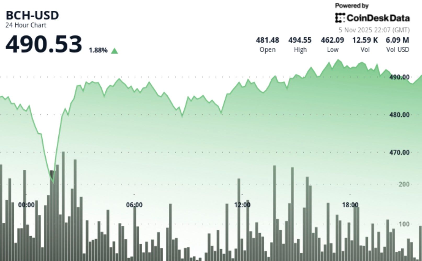 Bitcoin Cash News: BCH Powers Its Way to $491.80 After Surging Past $487  Resistance
