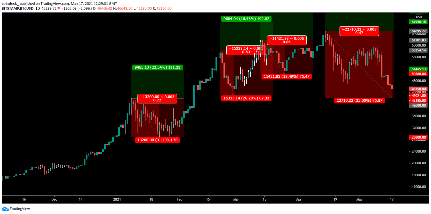 Bitcoin Suffers Biggest Pullback This Year, Drops to 3.5-Month Low Near $42K