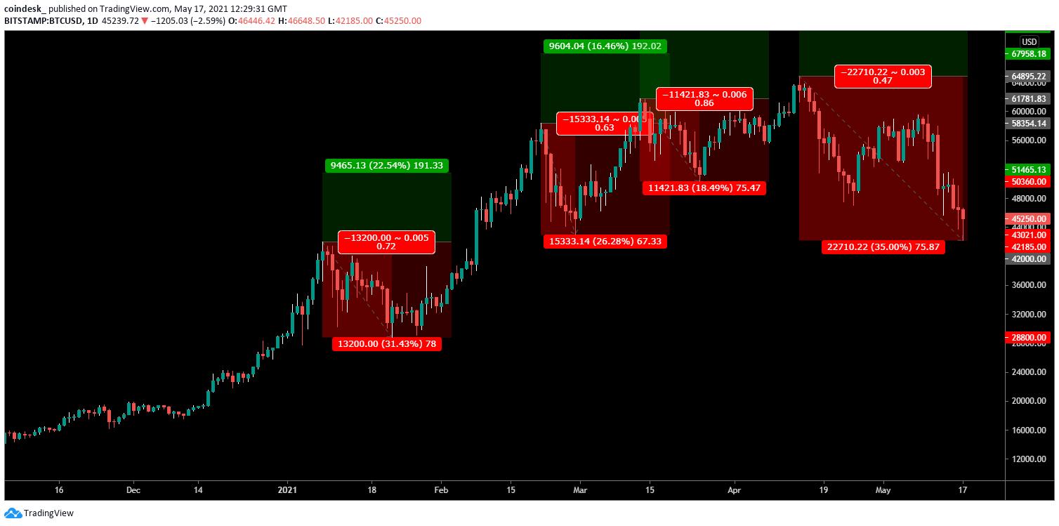 Bitcoin Suffers Biggest Pullback This Year, Drops to 3.5-Month Low Near $42K