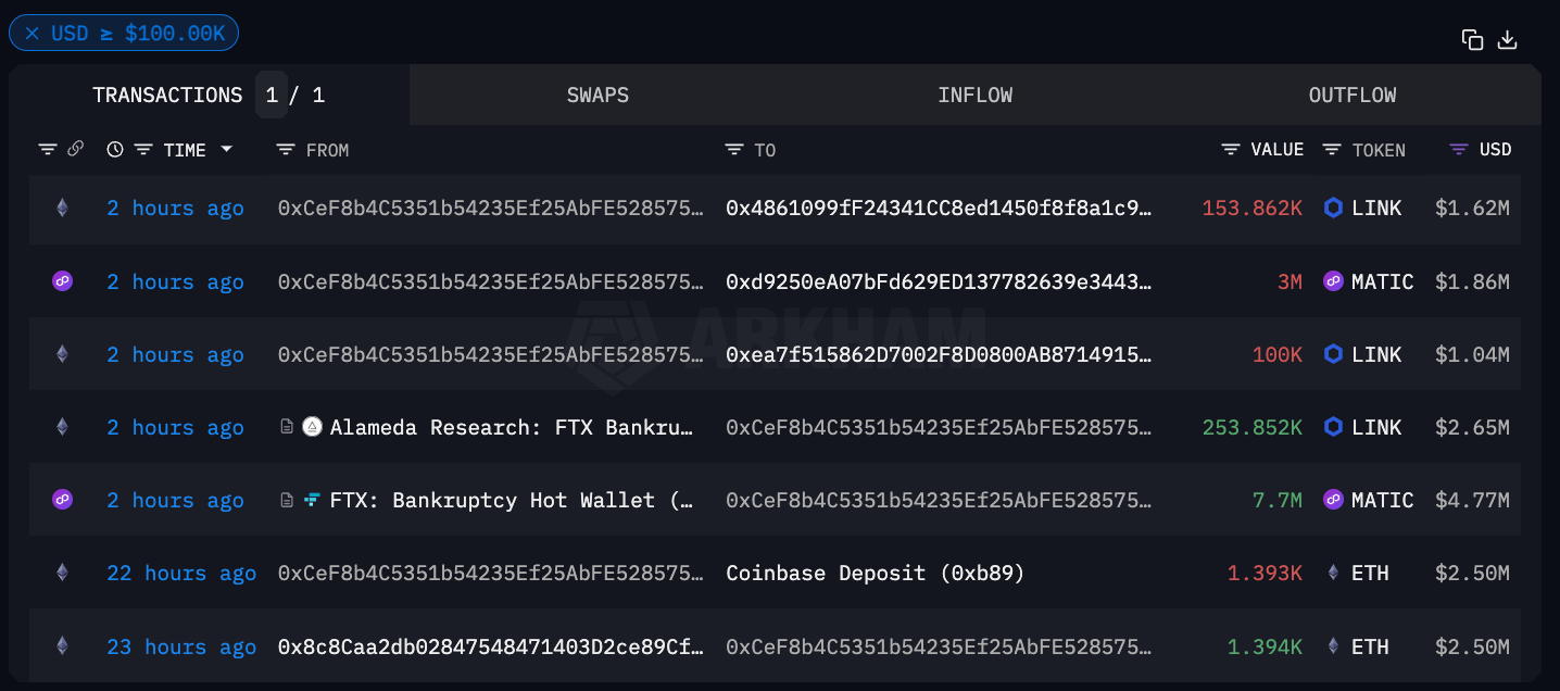 FTX Moves Millions Worth of LINK, MATIC, AGLD to Coinbase as Sam Bankman-Fried Testifies