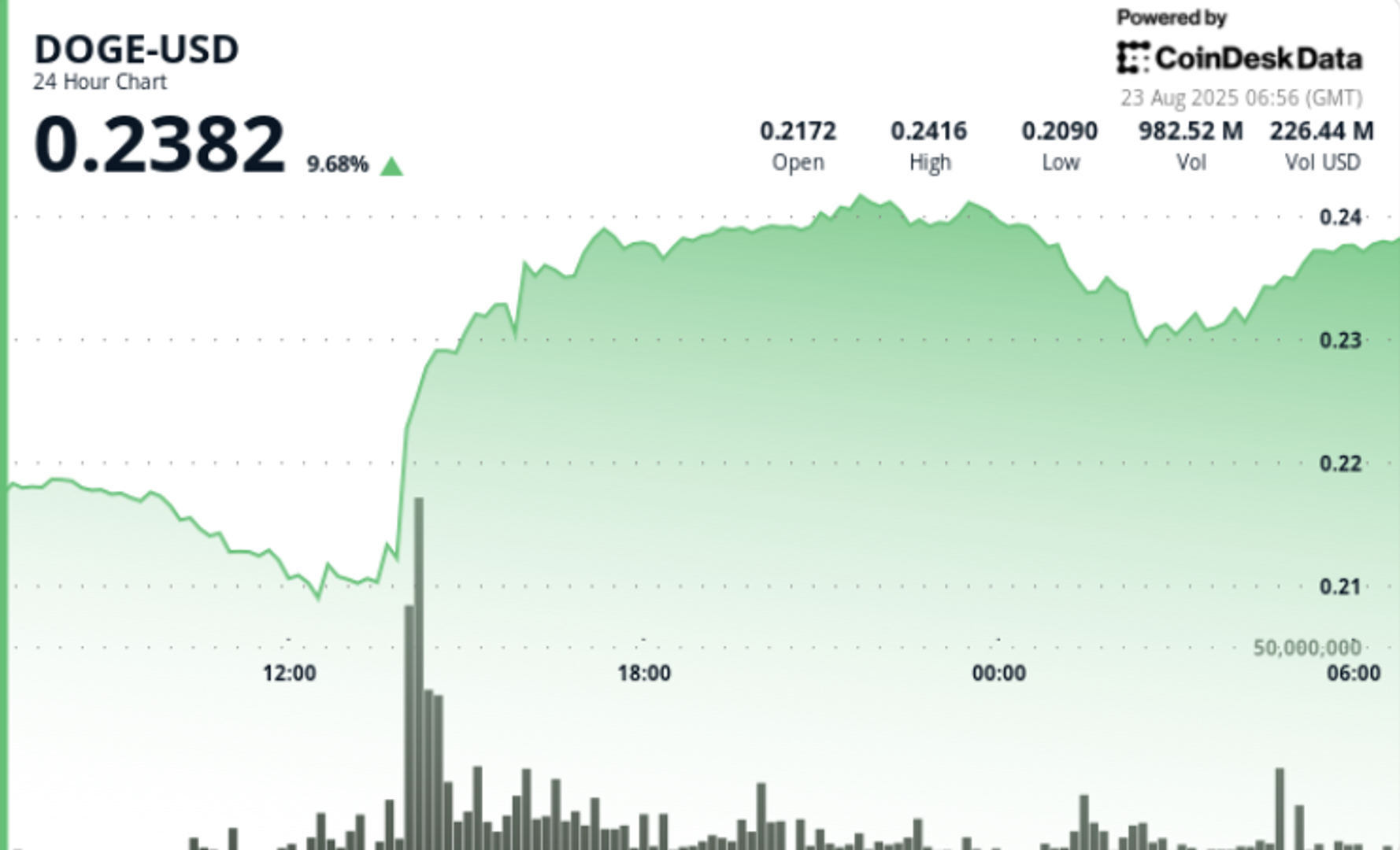 Dogecoin Bullish Structure Forms After High-Volume Breakout Sees 11% DOGE Surge Dogecoin Bullish Structure Forms After High-Volume Breakout Sees 11% DOGE Surge