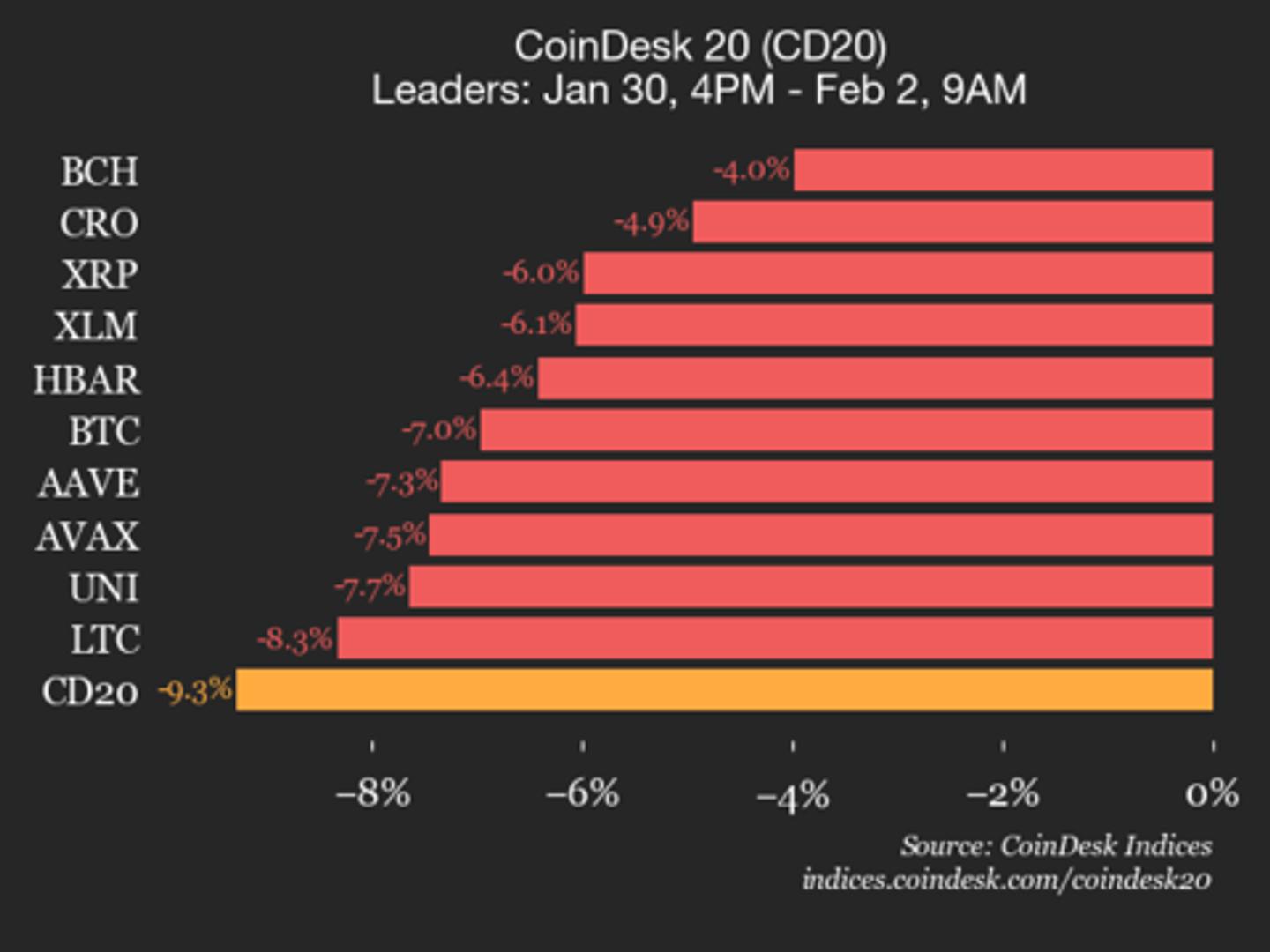CoinDesk 20 performance update: index tumbles 9.3% as all constituents trade lower