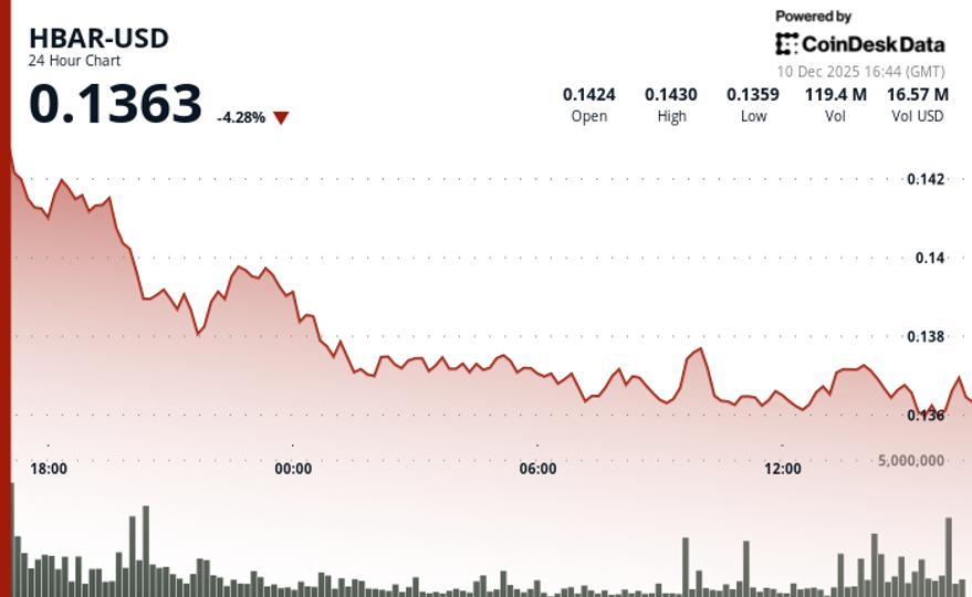 Hedera Rises 1.8% to $0.1372 as Government Adoption Momentum Builds