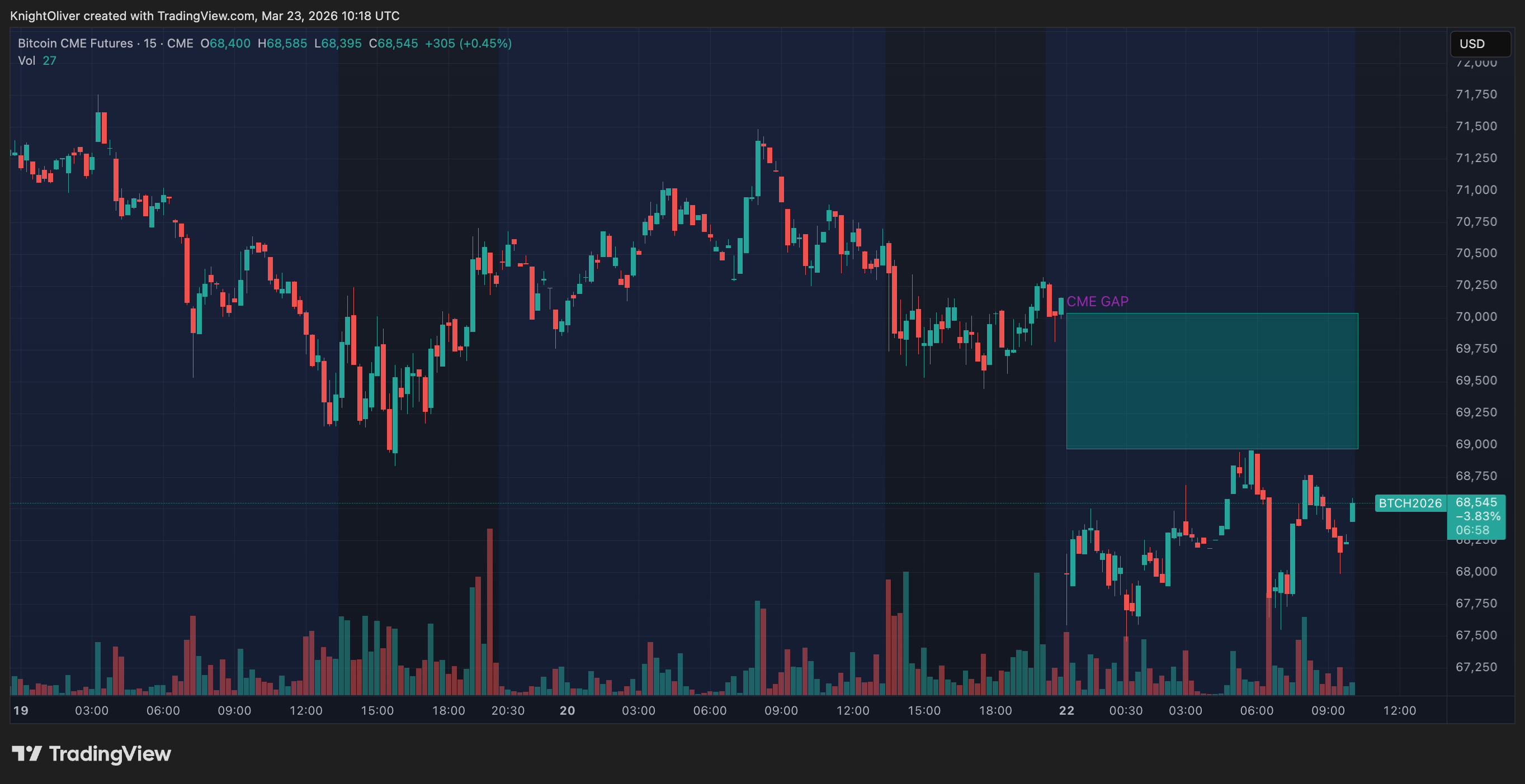 Crypto market rattled by $400 million liquidations as bitcoin dips to $68,000: Crypto Markets Today