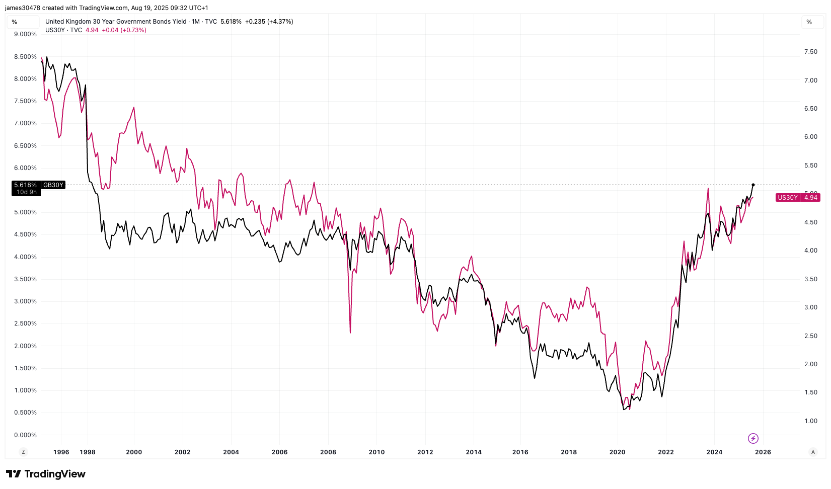 U.K. 30-Year Yield Tops U.S. as Pressure Mounts on Government Borrowing