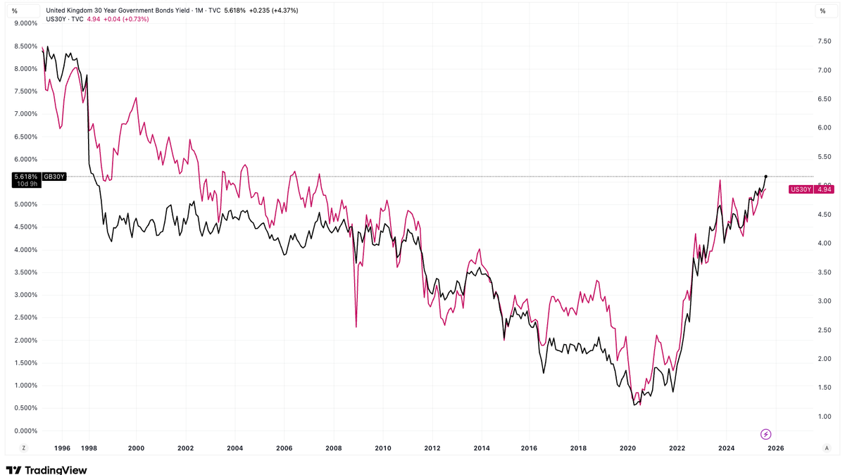 BTC, Gold Macro News: U.K. 30-Year Yield Tops U.S. as Pressure Mounts on Government Borrowing
