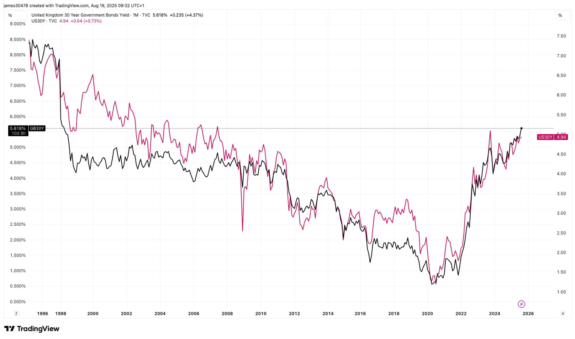 BTC, Gold Macro Information: U.Ok. 30-Yr Yield Tops U.S. as Stress Mounts on Authorities Borrowing BTC, Gold Macro Information: U.Ok. 30-Yr Yield Tops U.S. as Stress Mounts on Authorities Borrowing