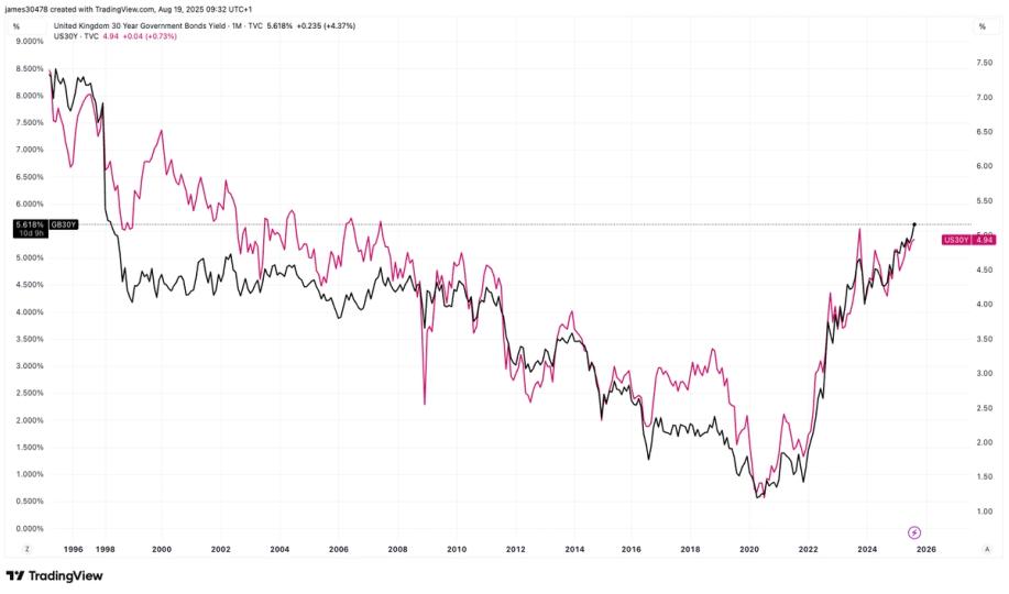 BTC, Gold Macro News: U.K. 30-Year Yield Tops U.S. as Pressure Mounts on Government Borrowing