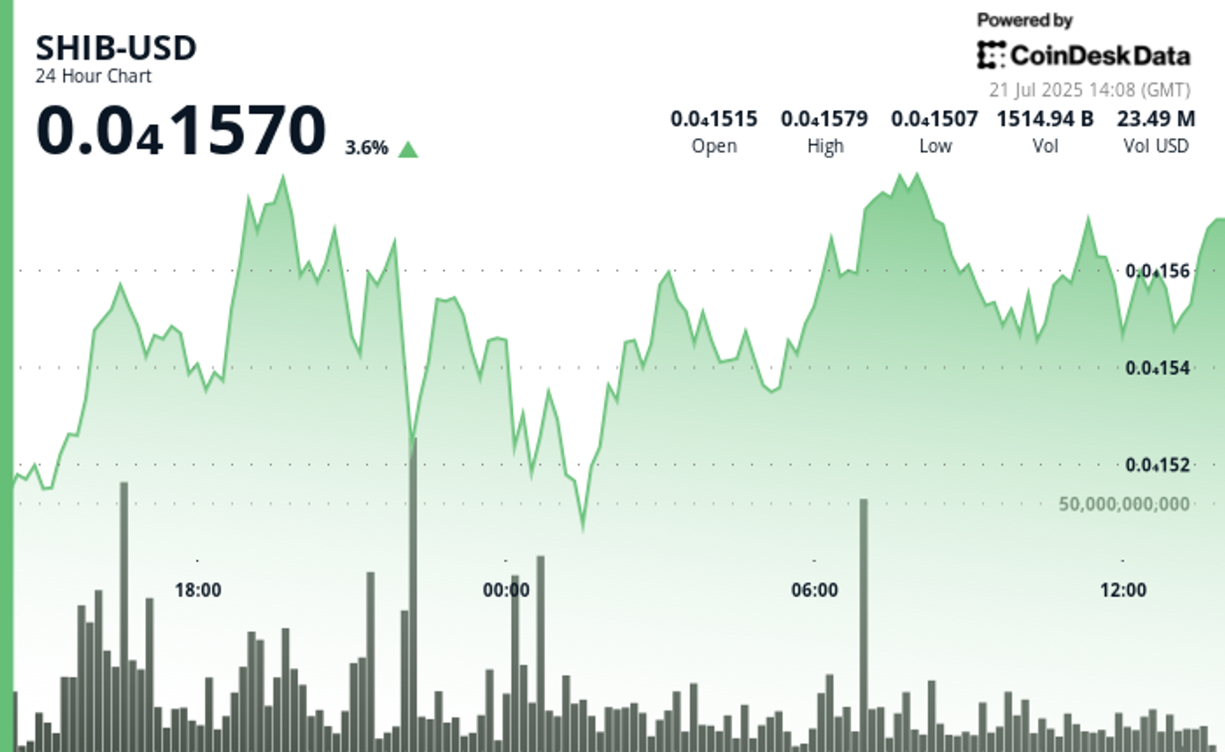 Shiba Inu Futures Open Interest Hits Highest Since December