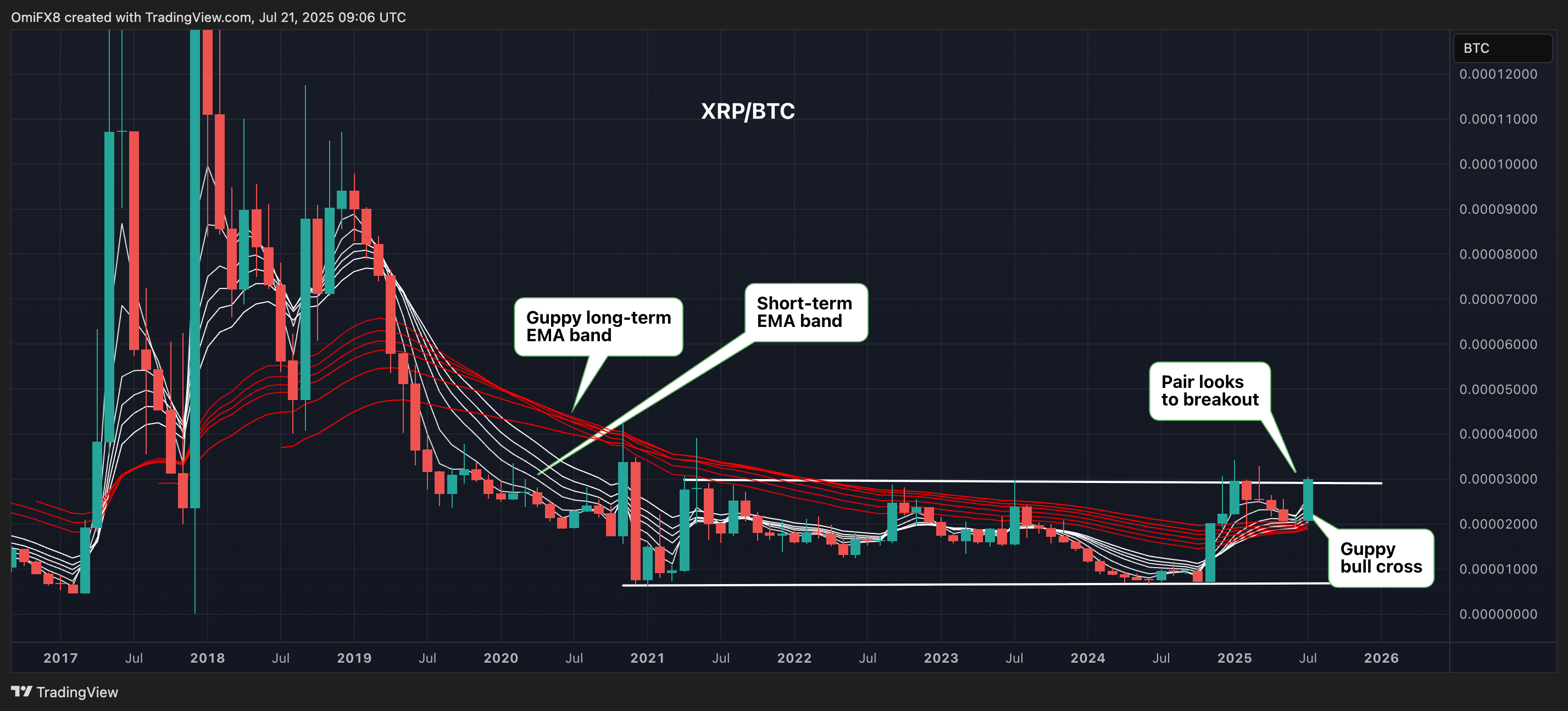O Múltiplo Mayer do Ether Dispara; XRP Pode Estar Pronto para Grandes  Valorização vs BTC