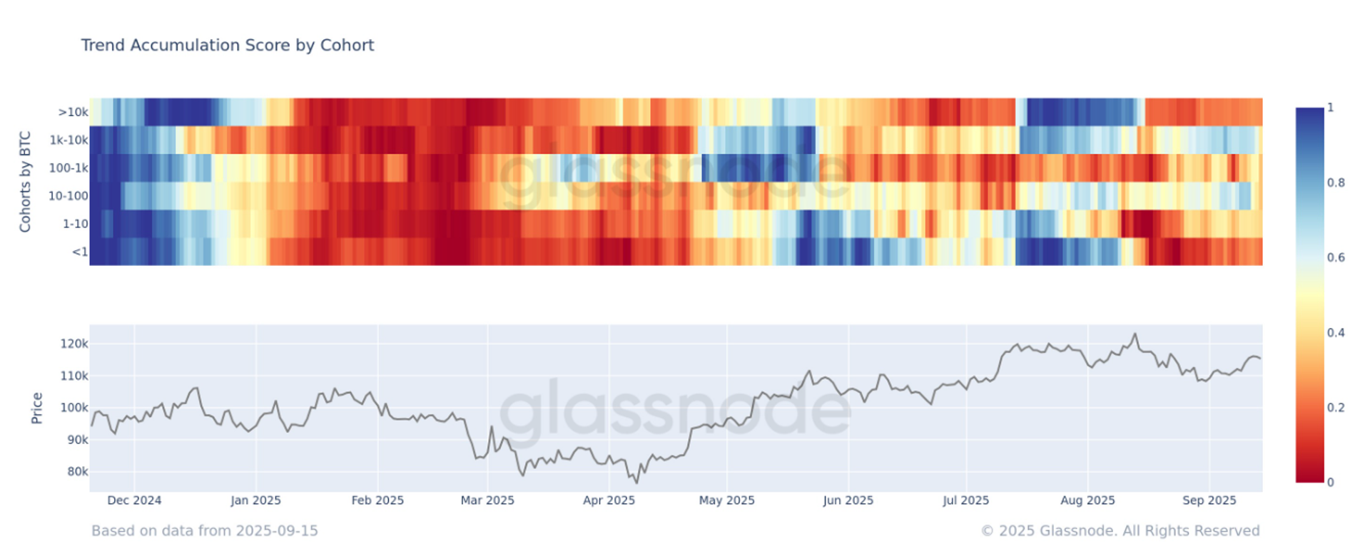 Bitcoin Cohorts Return to Net Selling as Market Continues to Consolidate