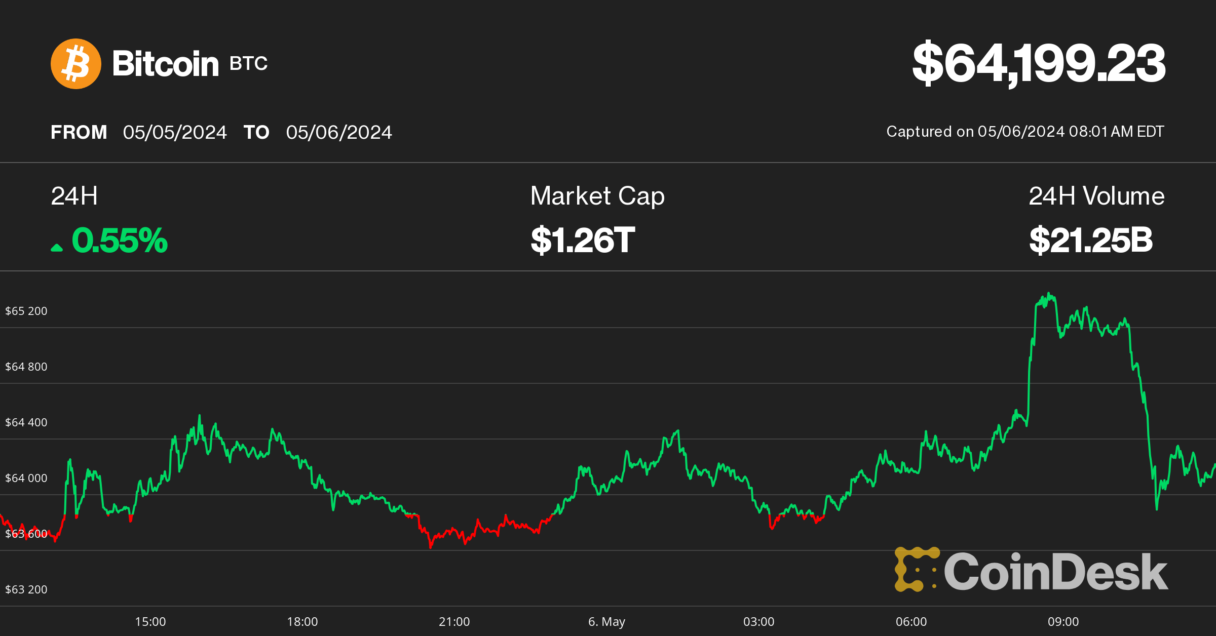 First Mover Americas: Bitcoin Nears $65,000 Amid Strong Crypto Rebound