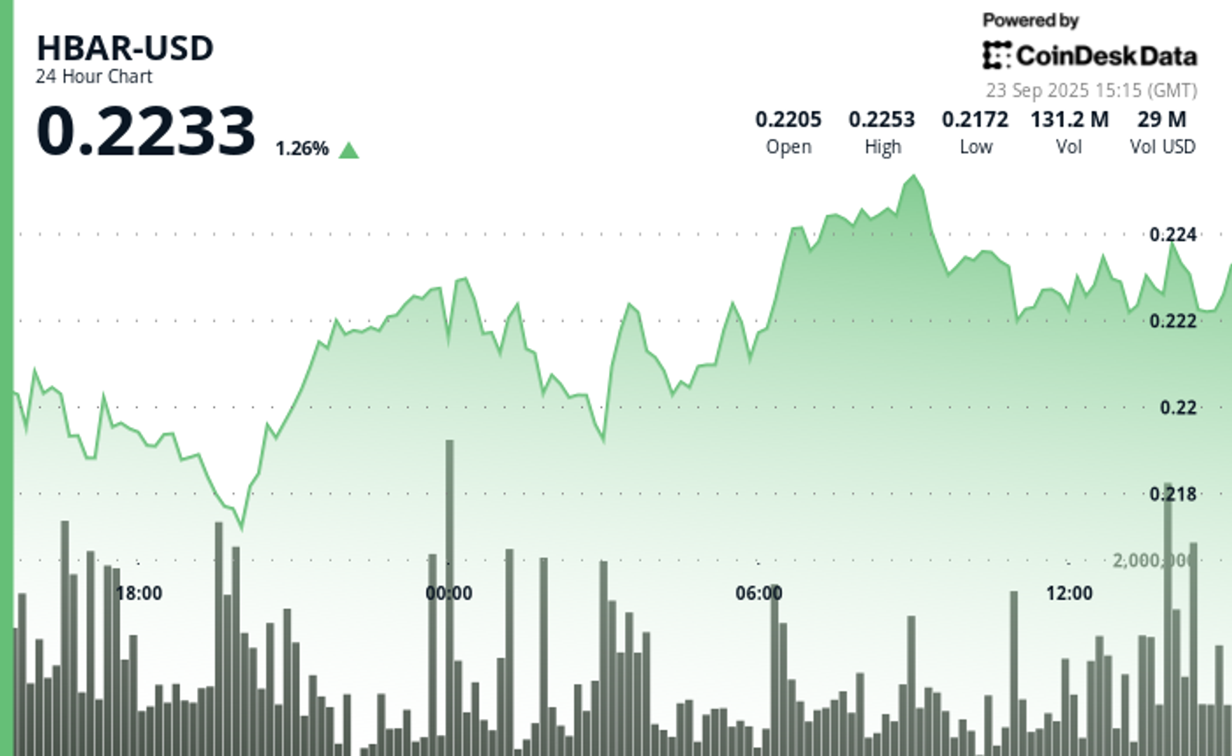 HBAR Surges 3.85% in Volatile Session as Institutional Buying Emerges HBAR Surges 3.85% in Volatile Session as Institutional Buying Emerges