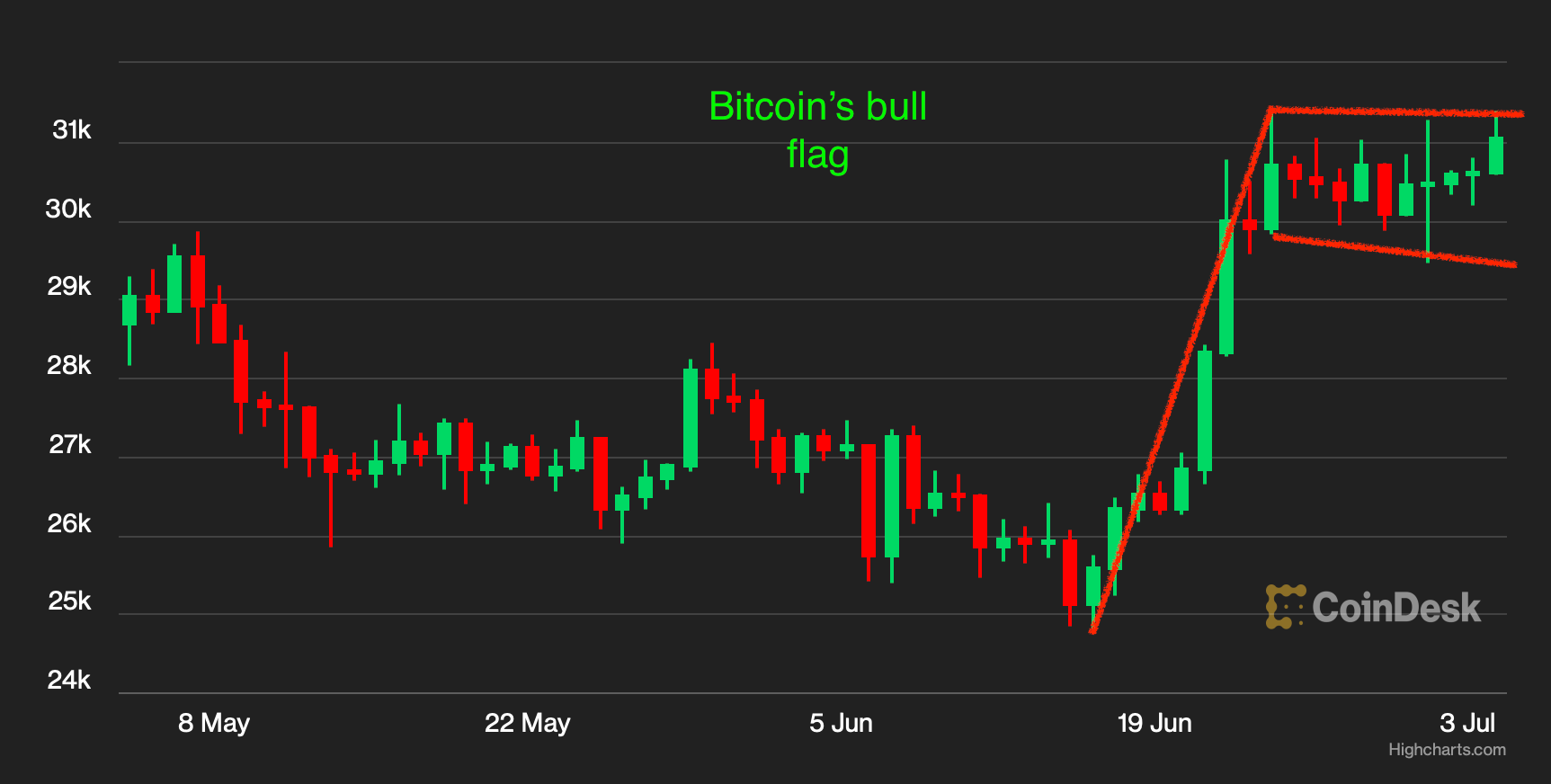 Bitcoin May Be Forming a 'Bull Flag' on Price Chart: Technical Analysis