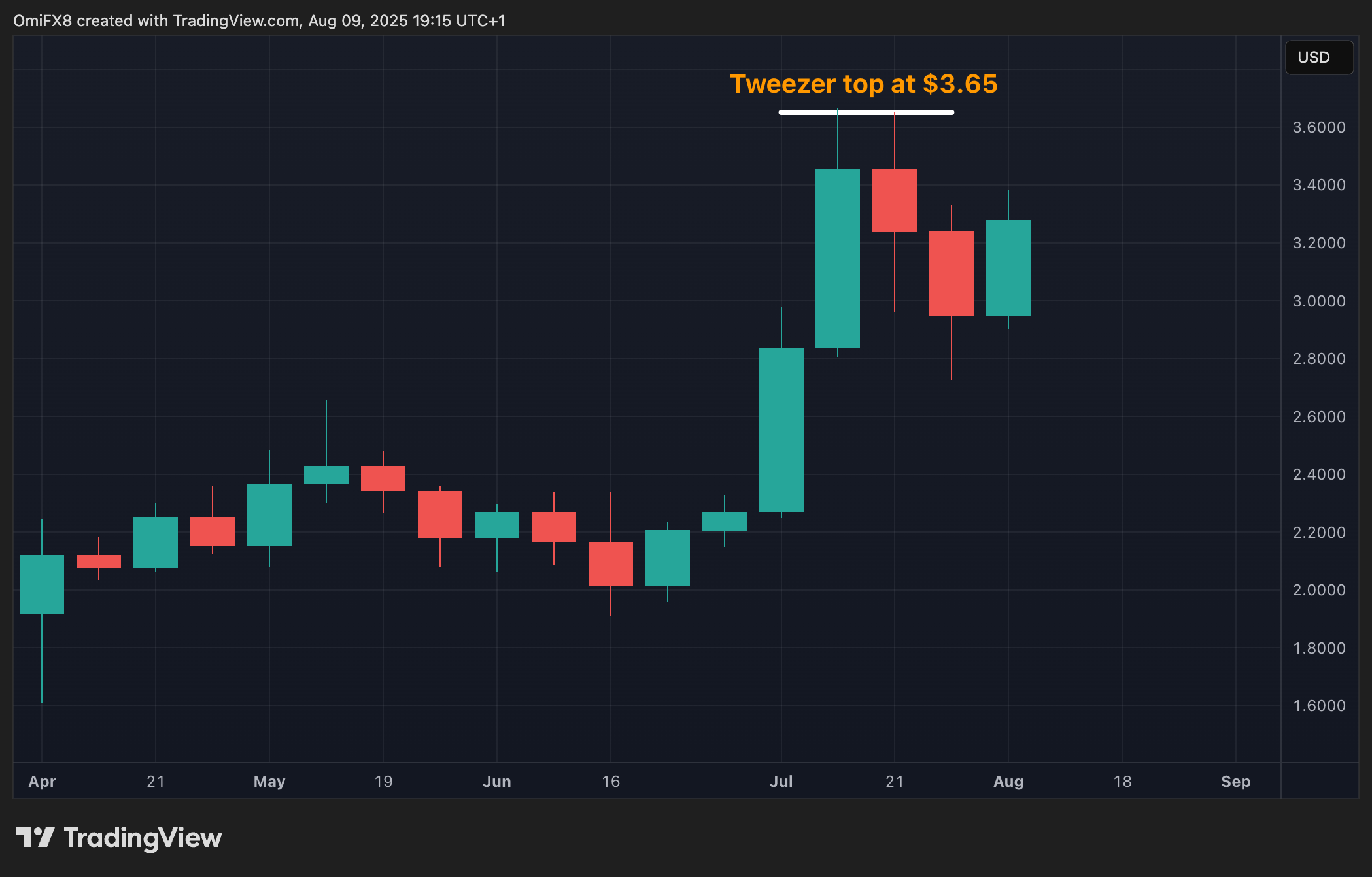 XRP's weekly chart. (TradingView) XRP's weekly chart. (TradingView)