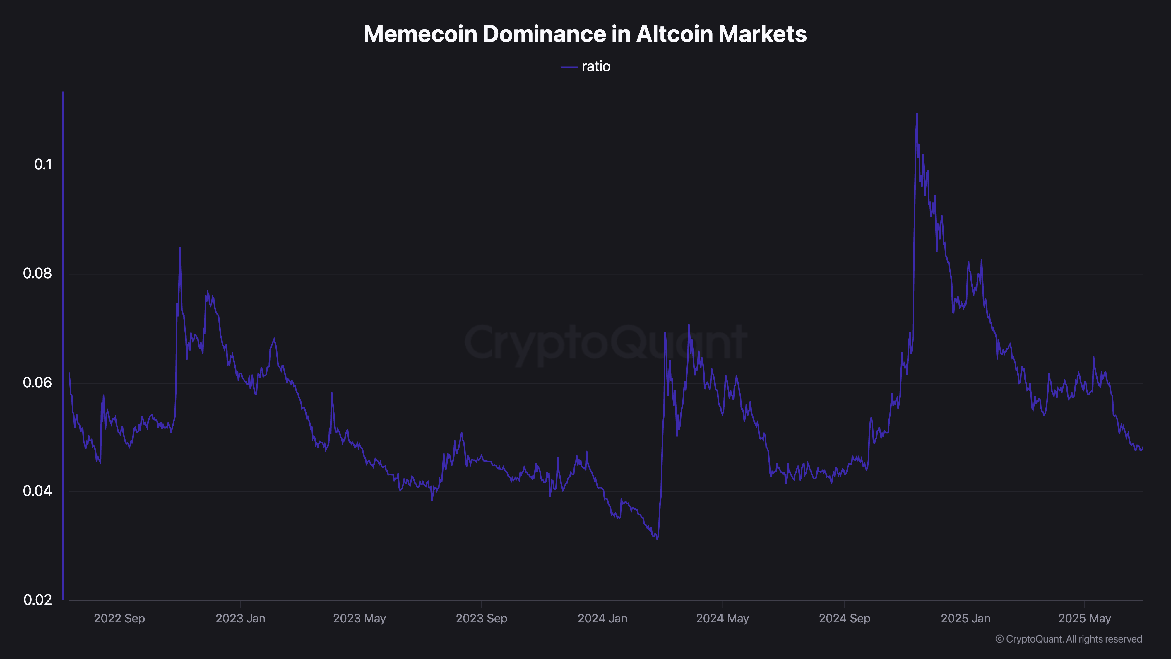 Memecoin dominance (CryptoQuant) Memecoin dominance (CryptoQuant)