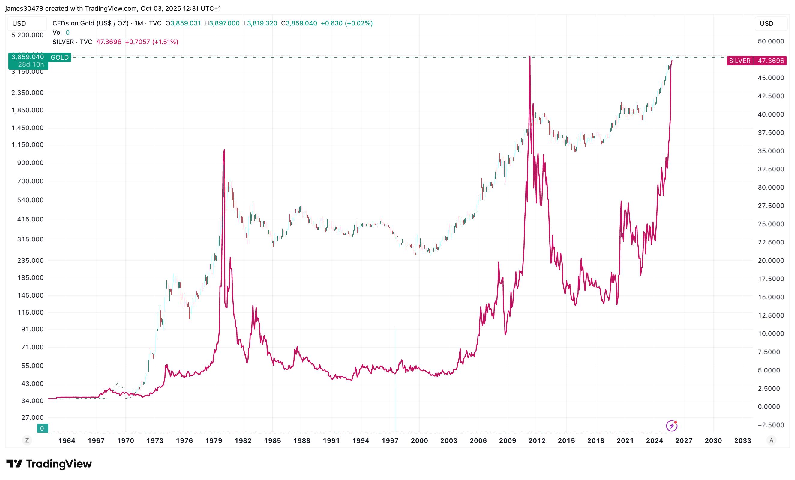 比特币与黄金ETF交易量跻身前十，“Debaser交易”全面展开