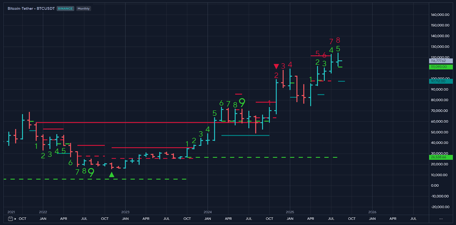 Chart - Bitcoin - Tether Chart