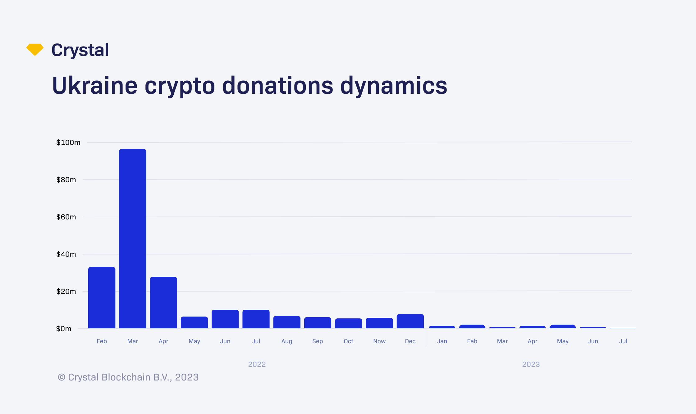 Ukraine Has Raised $225M in Crypto to Fight Russian Invasion, but Donations  Have Stagnated Over the Last Year: Crystal