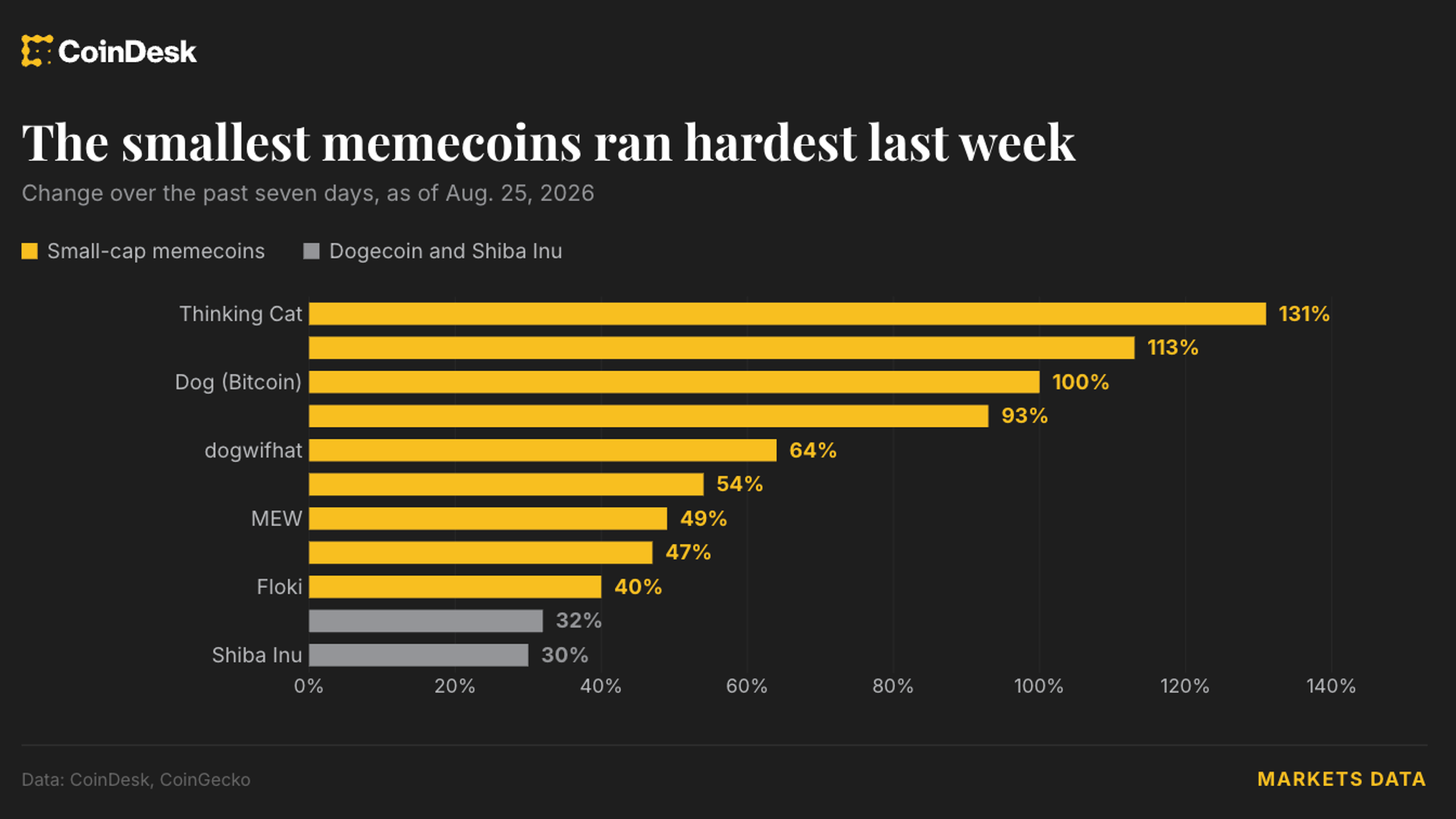 Dogecoin, SHIB 가격 뉴스: 가상자산 랠리가 고양이 및 강아지 토큰까지 확산되며 일부 100% 급등