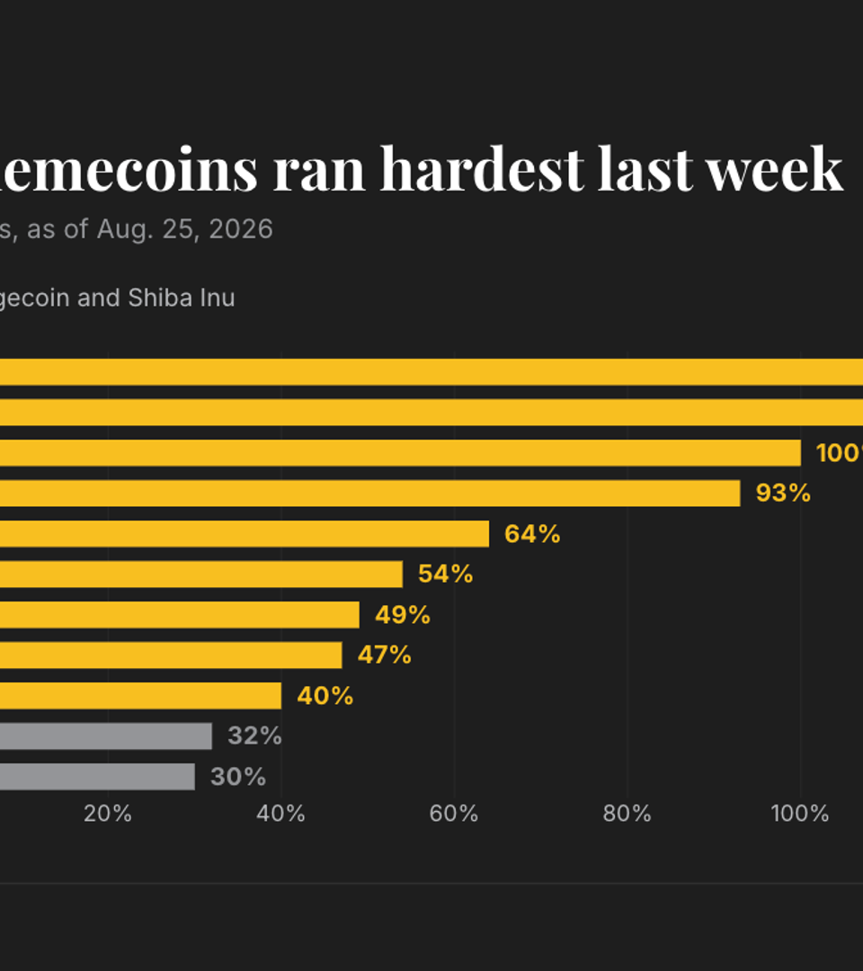 Speculative Memecoin Surge Drives Double-Digit Gains Across Cat and Dog Tokens