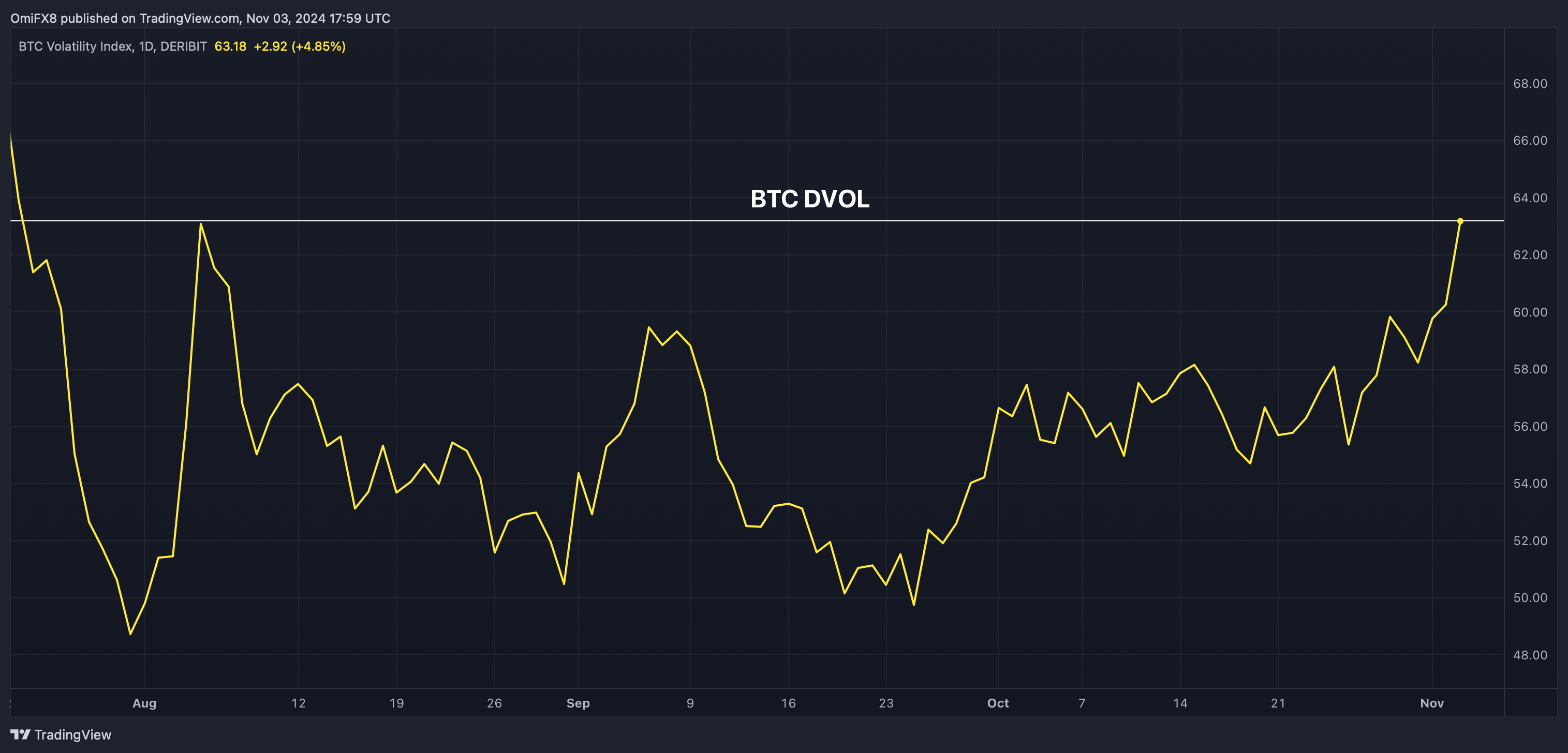 Bitcoin Volatility Jumps to 3-Month High Ahead of U.S. Election