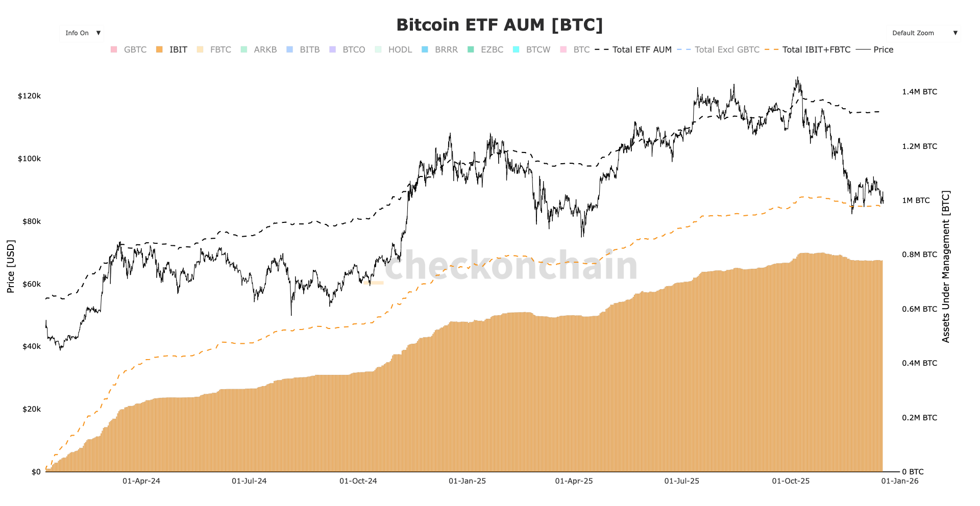 Bitcoin underperformed gold, but ETF holders remained resilient