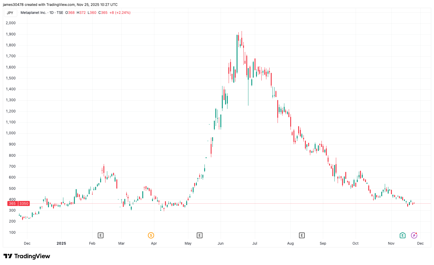 Metaplanet Draws $130M for Further Bitcoin Acquisitions Under Credit Facility