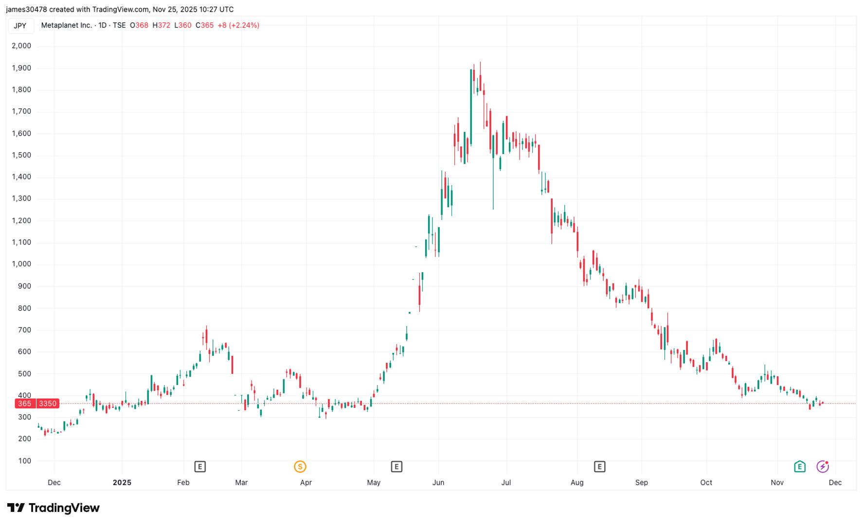 Metaplanet Draws $130M for Further Bitcoin Acquisitions Under Credit Facility