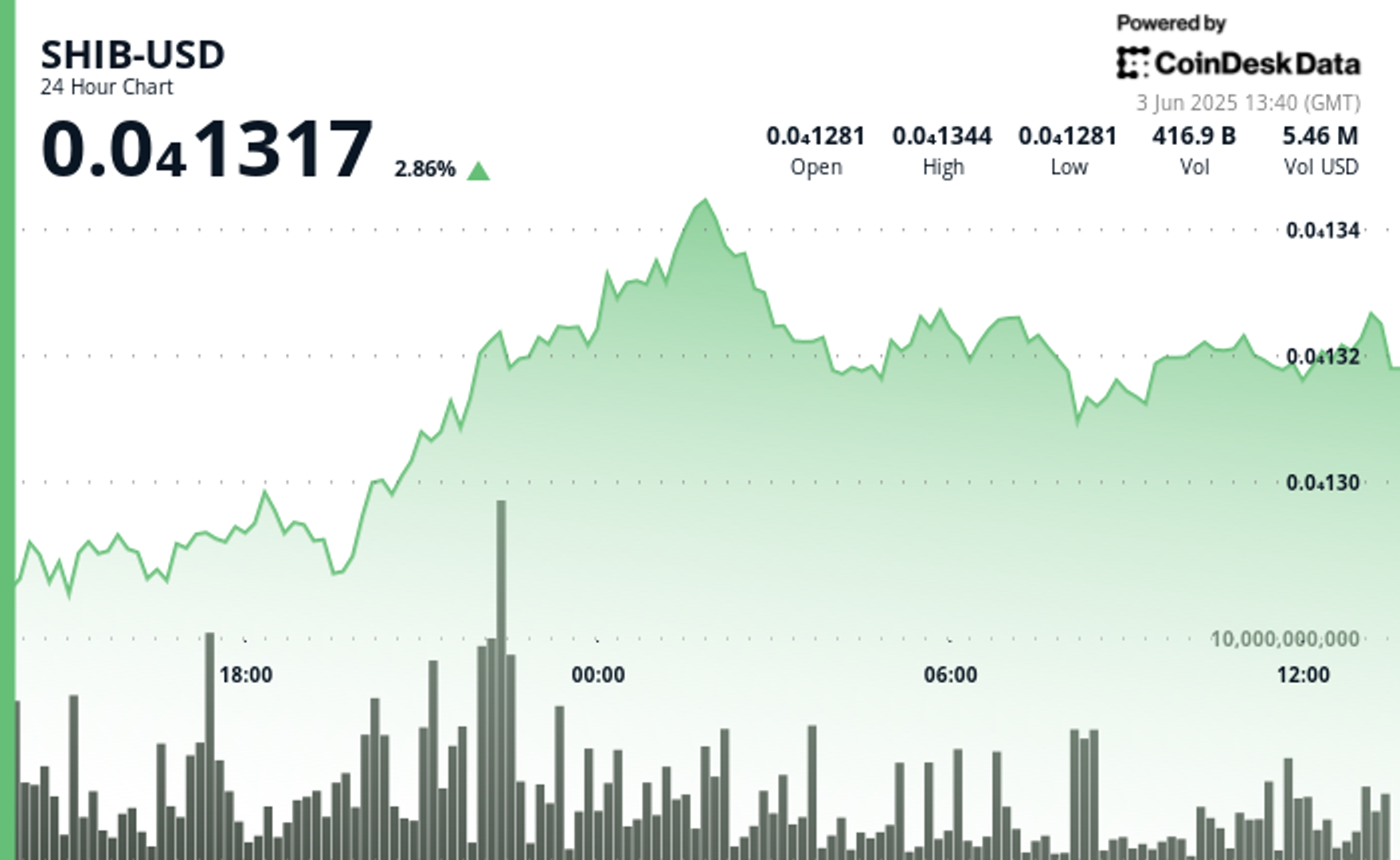 Shiba Inu Bull Momentum Limited After Buyers Offered Support Shiba Inu Bull Momentum Limited After Buyers Offered Support