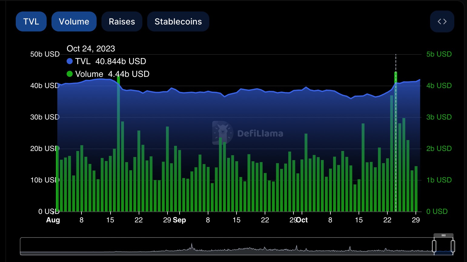 DeFi Market Recovers From 30-Month Low as Volume Hits Highest Point Since March