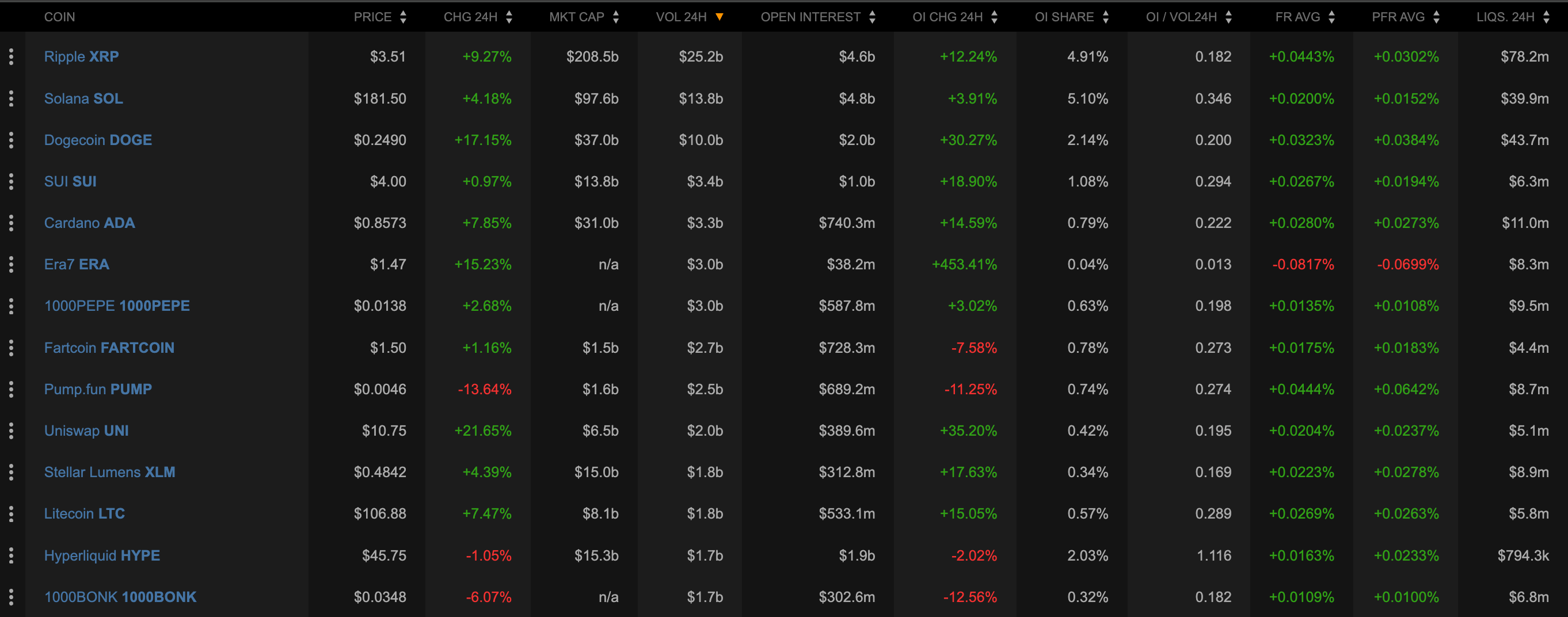 공룡 코인 ETC, BCH 및 DOGE, 알트코인 시즌 열기 속에 다시 강세