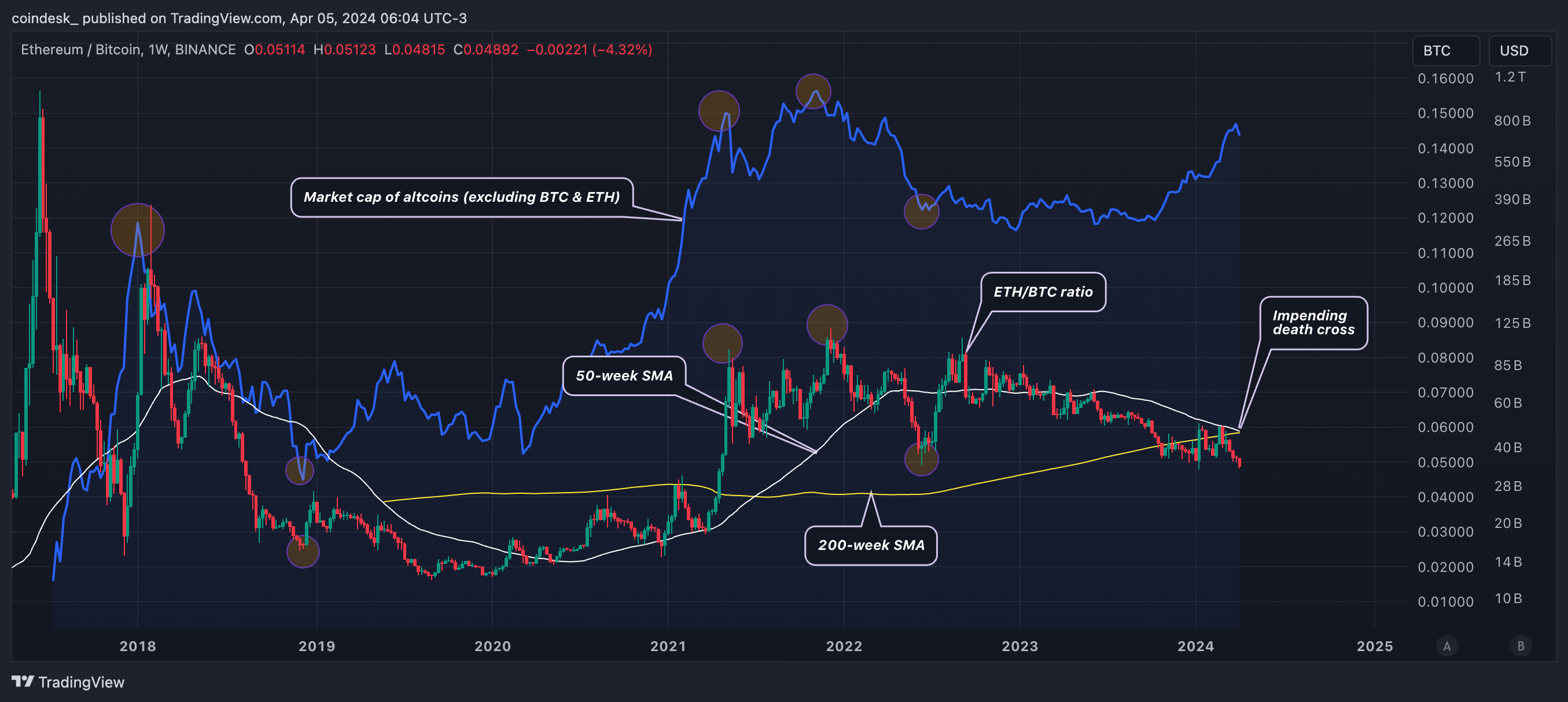 Warning for Altcoin Bulls: The Ether-Bitcoin Ratio Is About to Flash Death  Cross