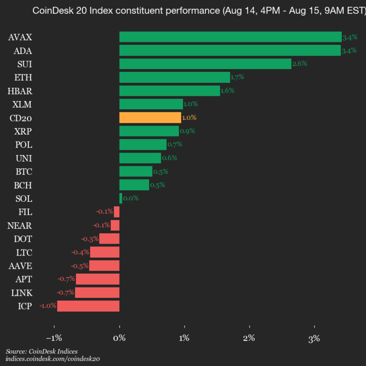 CoinDesk 20 Performance Update: Avalanche (AVAX) Gains 3.4% as Index Trades Higher