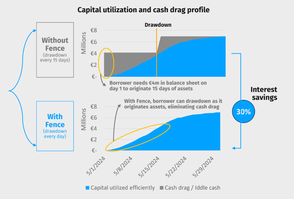 Capital Utilization and Cash Drag Profile Image