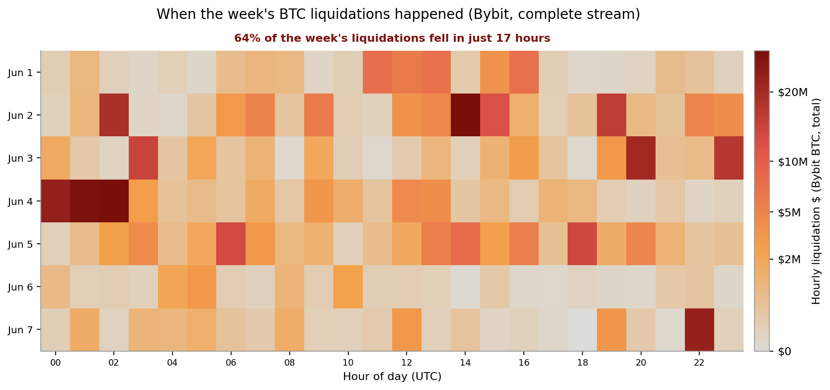 BTC Liquidations chart