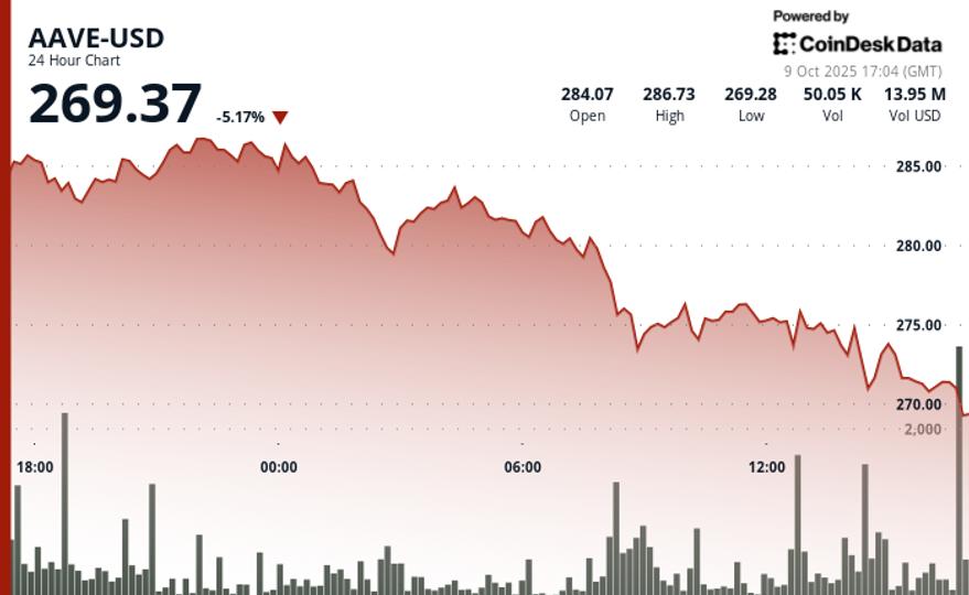 AAVE Plunges Below Key Support Levels Amid Broader Crypto Weakness