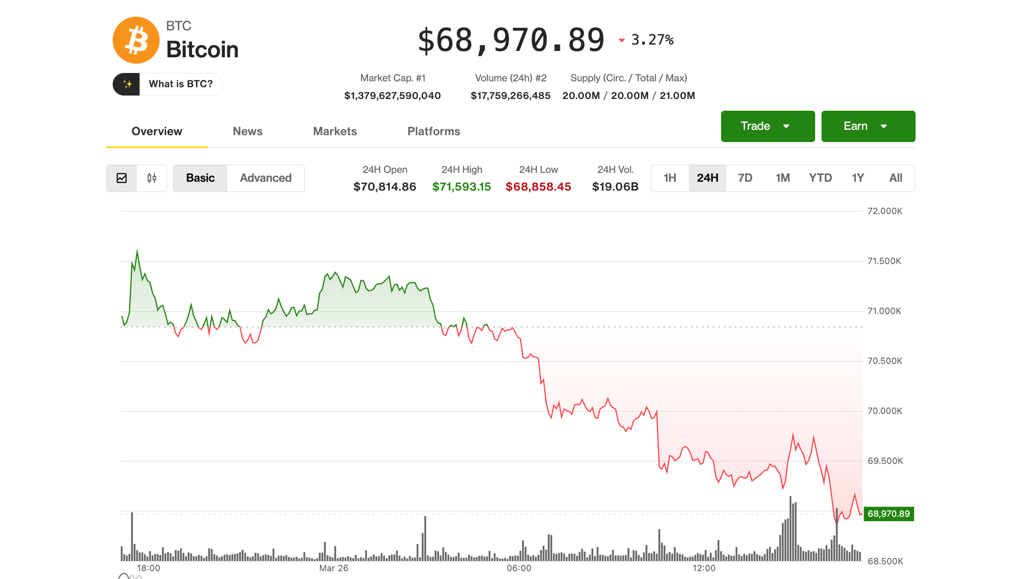 Bitcoin price news: BTC slips below $69,000 as oil rebounds on fading Middle East peace hopes