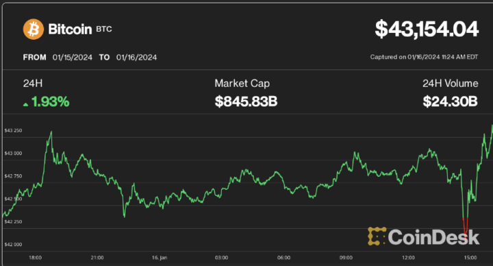 Grayscale Moves Another 9K Bitcoin to Exchange in Preparation for Sale