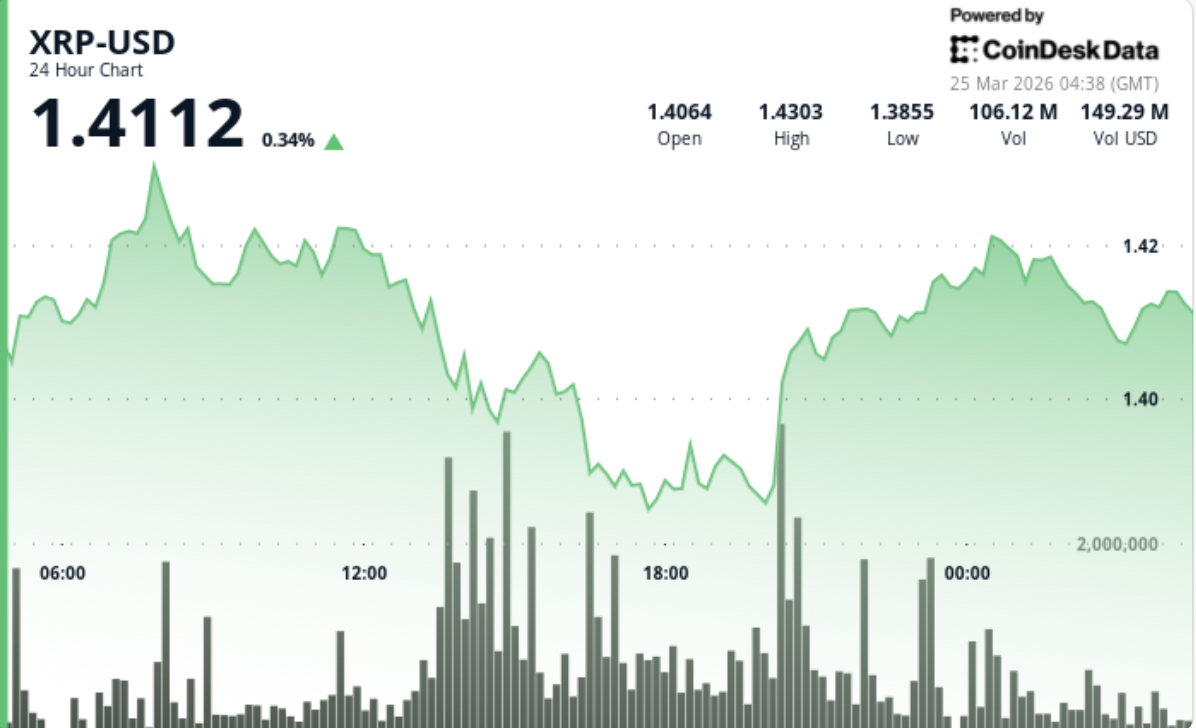 XRP price analysis: holds near $1.41 as range tightens, breakout setup builds