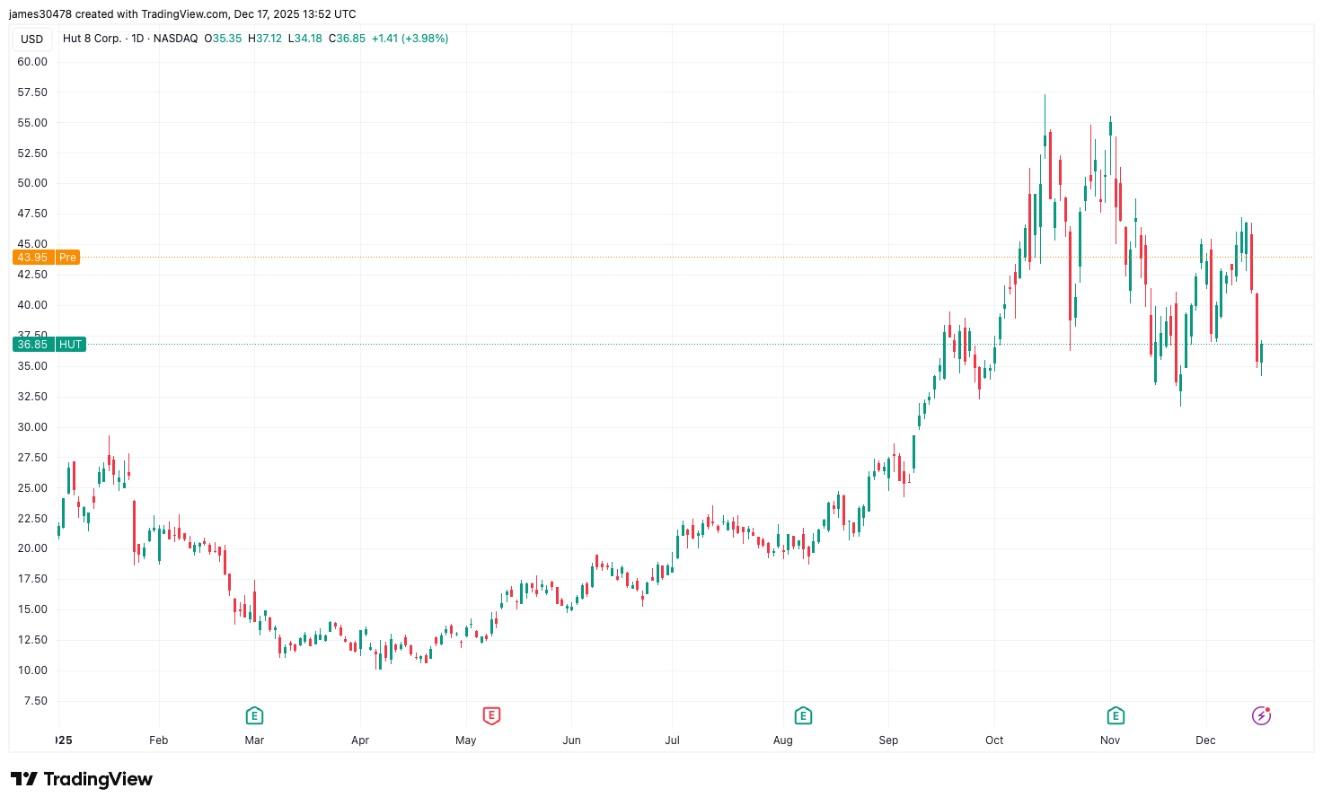 Hut 8 stock surges 20% on Fluidstack AI data center deal