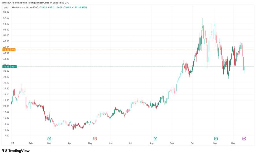 Hut 8 stock surges 20% on Fluidstack AI data center deal