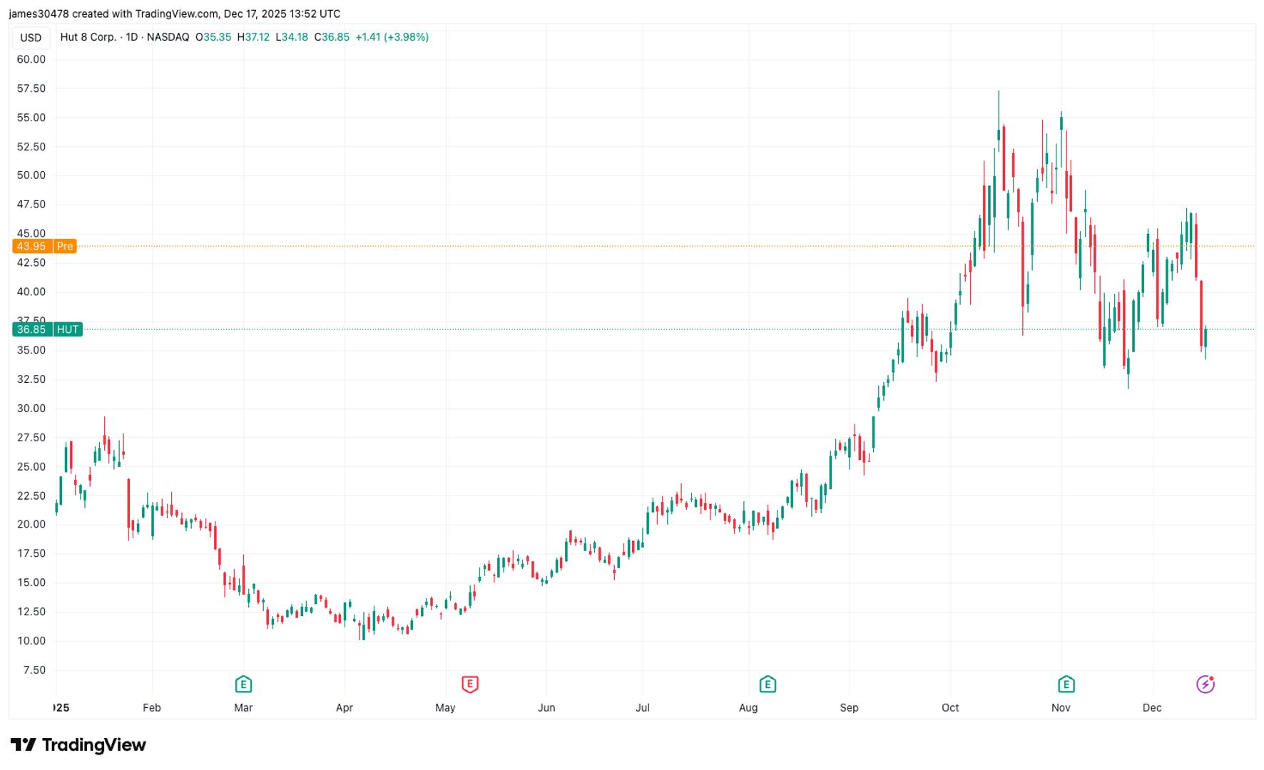 Hut 8 stock surges 20% on Fluidstack AI data center deal