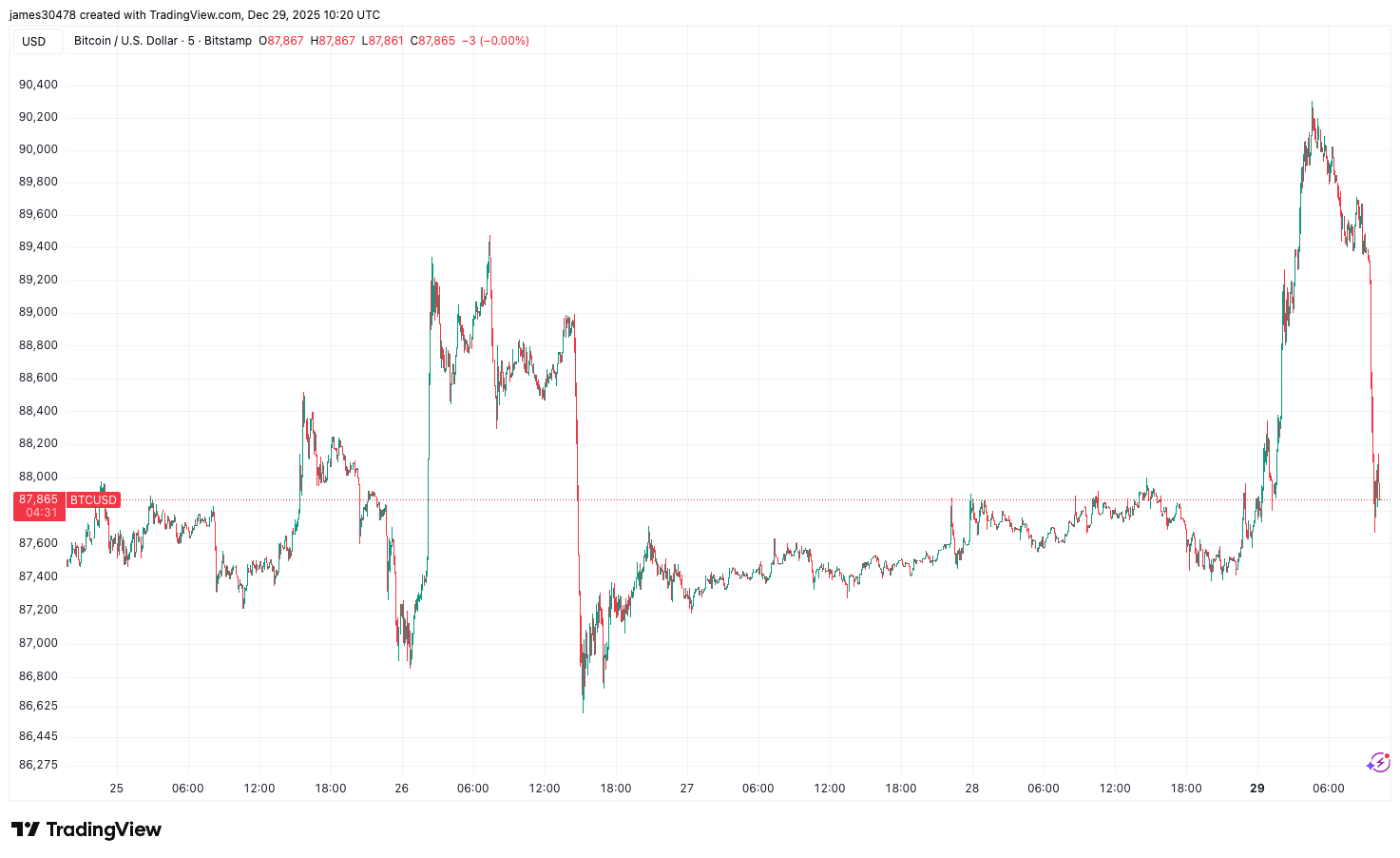 Bitcoin reverses early gains, drops below $88,000 as Nasdaq futures wilt