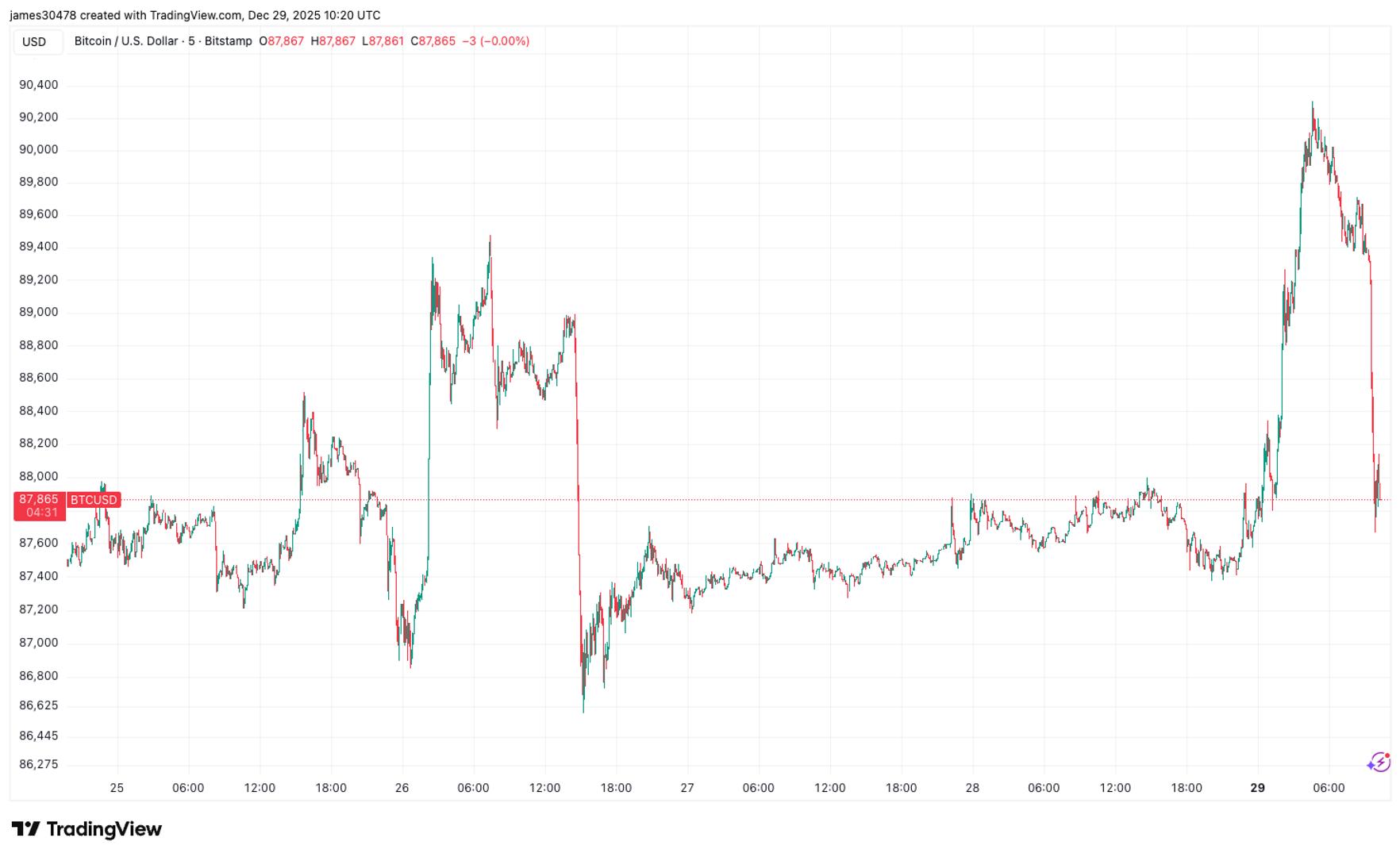 Bitcoin reverses early gains, drops below $88,000 as Nasdaq futures wilt